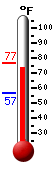 Currently: 73.0, Max: 76.7, Min: 56.7