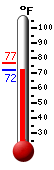 Currently: 73.1, Max: 77.0, Min: 73.1