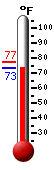 Currently: 73.3, Max: 77.2, Min: 73.1