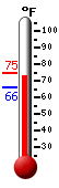 Currently: 73.6, Max: 74.9, Min: 66.2