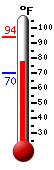 Currently: 74.2, Max: 89.3, Min: 69.8