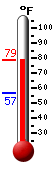 Currently: 74.5, Max: 74.5, Min: 56.8