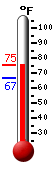 Currently: 74.8, Max: 75.2, Min: 66.7
