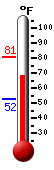 Currently: 74.9, Max: 80.9, Min: 52.4