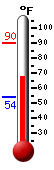 Currently: 75.0, Max: 89.8, Min: 53.8