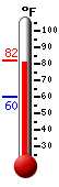 Currently: 75.6, Max: 75.6, Min: 59.8