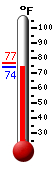 Currently: 75.7, Max: 76.9, Min: 75.7