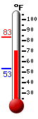 Currently: 75.9, Max: 83.3, Min: 53.4
