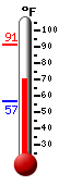Currently: 76.3, Max: 91.4, Min: 56.5
