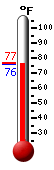 Currently: 76.8, Max: 90.8, Min: 68.2