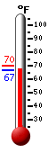 Currently: 77.1, Max: 93.8, Min: 67.3