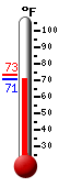 Currently: 77.2, Max: 89.3, Min: 69.8