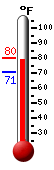 Currently: 78.0, Max: 78.2, Min: 70.9