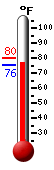 Currently: 78.2, Max: 79.8, Min: 78.1