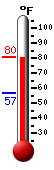 Currently: 78.5, Max: 78.5, Min: 57.0