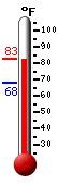 Currently: 78.7, Max: 78.8, Min: 68.2