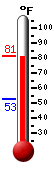 Currently: 78.8, Max: 79.5, Min: 52.8