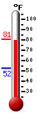 Currently: 79.0, Max: 80.9, Min: 52.4