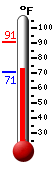 Currently: 79.1, Max: 90.9, Min: 70.7