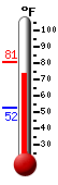 Currently: 79.4, Max: 80.9, Min: 52.4
