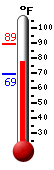 Currently: 79.5, Max: 79.6, Min: 69.1