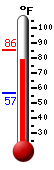 Currently: 79.8, Max: 85.5, Min: 56.8