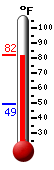Currently: 79.9, Max: 80.0, Min: 49.4