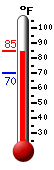 Currently: 80.2, Max: 80.2, Min: 69.9