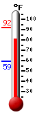 Currently: 80.9, Max: 92.0, Min: 59.3