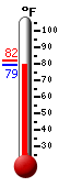 Currently: 81.0, Max: 82.0, Min: 80.9