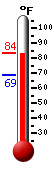 Currently: 82.1, Max: 82.1, Min: 68.9