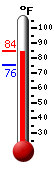 Currently: 82.2, Max: 83.6, Min: 75.5