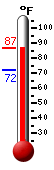 Currently: 84.5, Max: 84.8, Min: 71.8