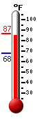 Currently: 85.0, Max: 86.8, Min: 68.0