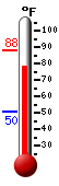Currently: 85.6, Max: 87.9, Min: 50.4