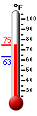 Currently: 85.8, Max: 86.3, Min: 70.9