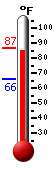 Currently: 85.9, Max: 86.8, Min: 66.1