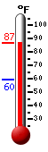 Currently: 86.1, Max: 86.1, Min: 59.6