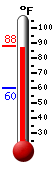 Currently: 86.5, Max: 87.8, Min: 59.9