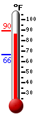 Currently: 87.5, Max: 89.5, Min: 66.4
