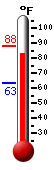 Currently: 87.7, Max: 88.1, Min: 63.1
