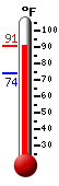Currently: 88.3, Max: 88.6, Min: 74.3