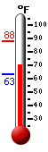 Currently: 90.3, Max: 93.5, Min: 70.5