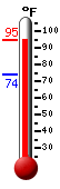 Currently: 93.0, Max: 93.4, Min: 73.8